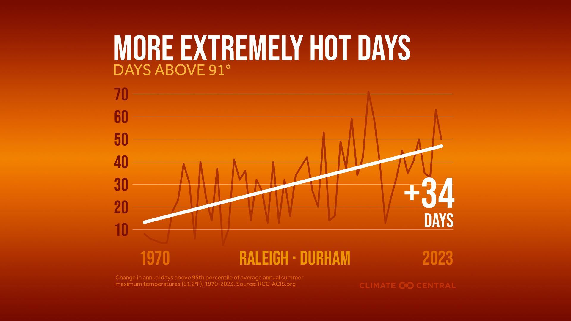 2024ExtremelyHotDays_raleigh_en_title_lg